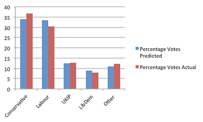 ICM polls of pols, votes ICM polls of pols, votes