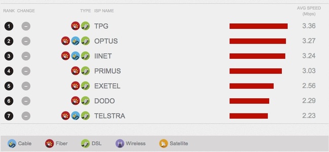 Netflix Australia speed data