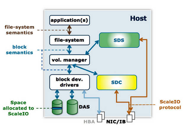 ScaleIO_schematic