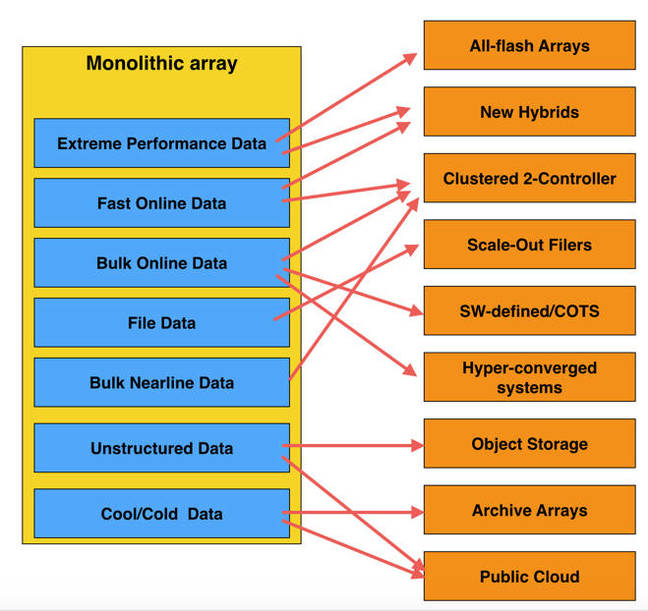 Monolithic_data_migration