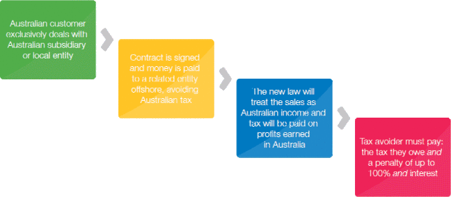 How Australia's new anti-multinational tax avoidance law works
