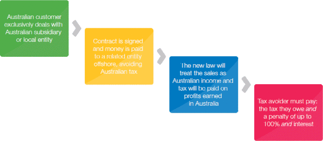 How Australia's new anti-multinational tax avoidance law works How Australia's new anti-multinational tax avoidance law works