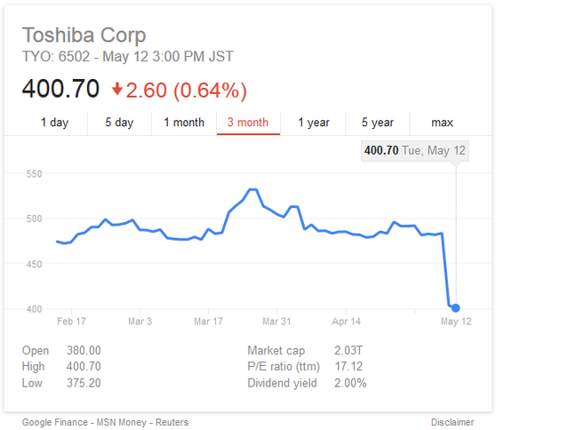 Toshiba graph Toshiba graph