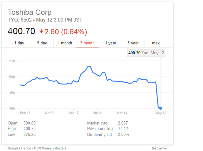 Toshiba graph