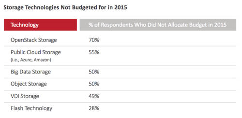 DataCore_2015_survey