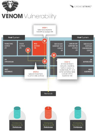 Graphic showing how VENOM vuln can strike