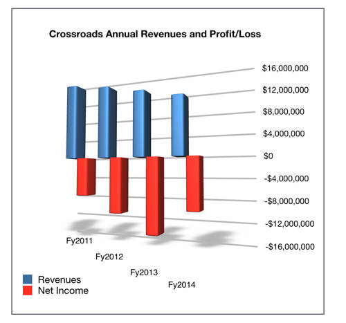 Crossroads_Annual_results