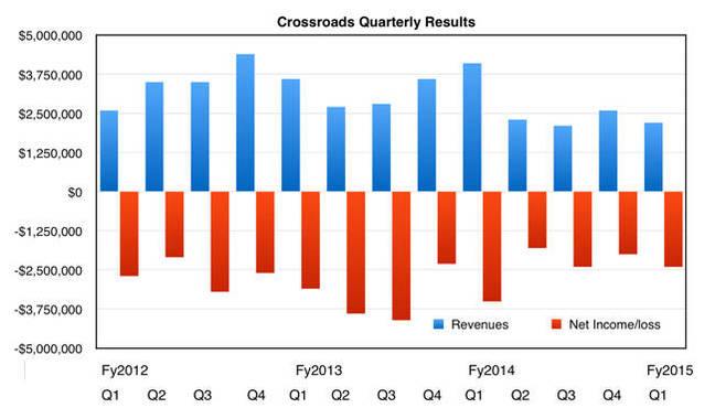 Crossroads_Quarterly_results