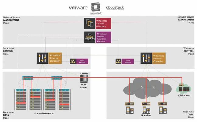 Nuage's VSAP architecture