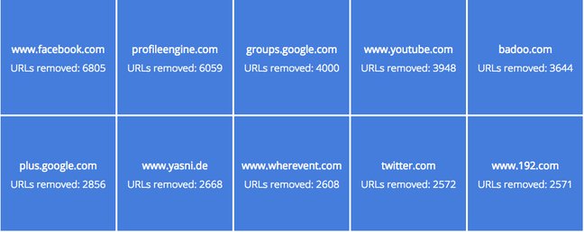 google's top 10 right to be forgotten request sites google's top 10 right to be forgotten request sites
