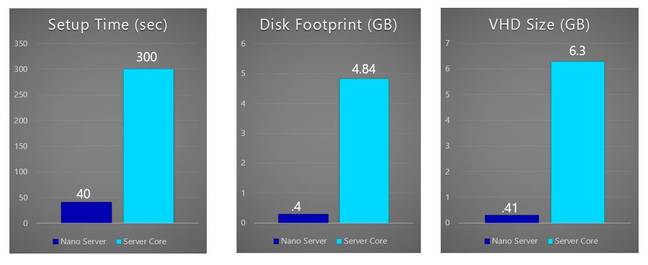 Nano Server has low resource requirements