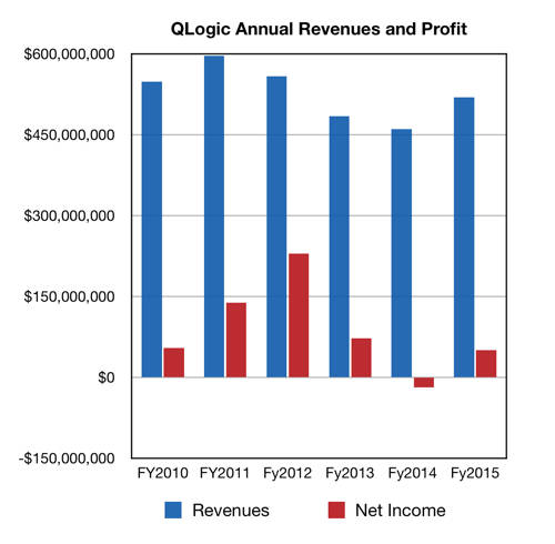 QLogic_A_revs_profit_loss_to_fy2015