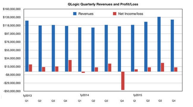 QLogic_Q_revs_profit_loss_to_Q4fy2015
