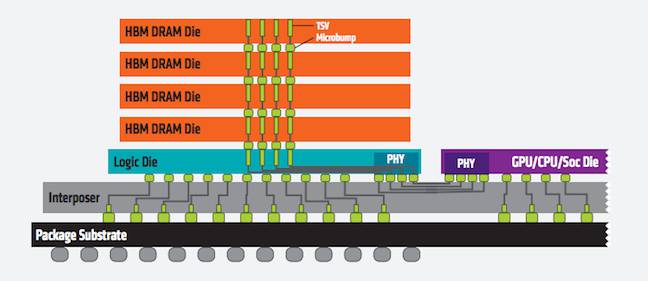 AMD's HBM architecture - stacking silicon