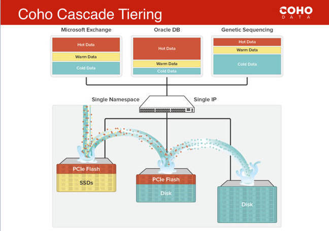 Coho_tiering