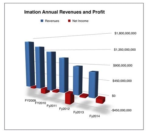 Imation_Annual_revenues