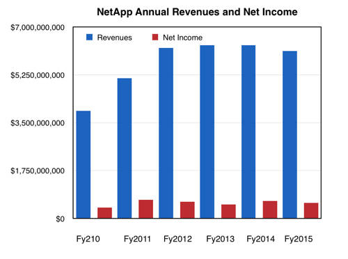 NetApp_fy2015_revenue_trends