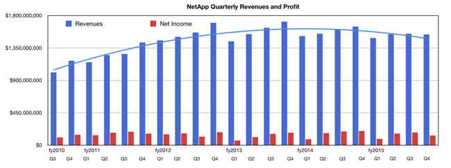 NetApp_Q4fy2015_revenue_trends