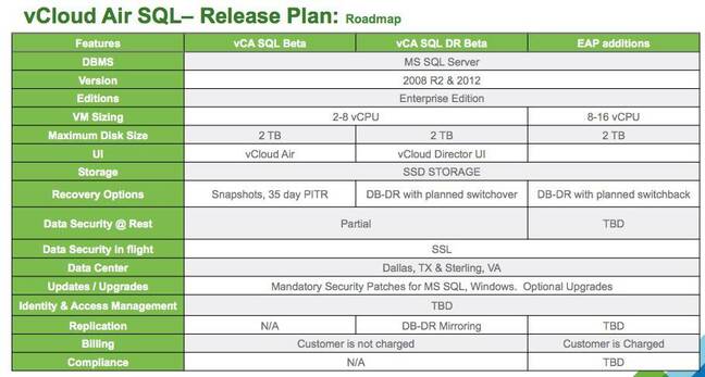 The feature set of VMware's planned database-as-a-service service