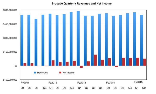 Brocade_Quarterly_Revenues_to_Q2fy2015