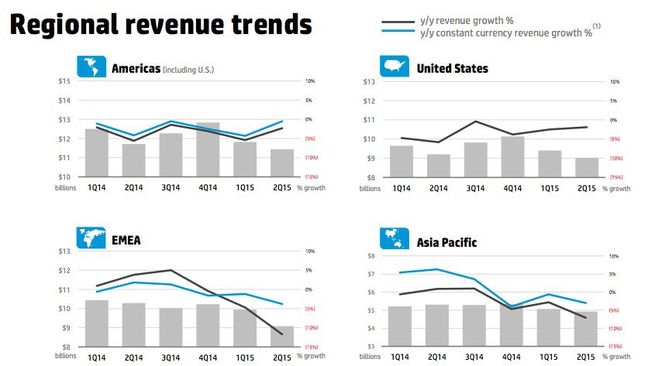 HP revenue by region Q2 2015