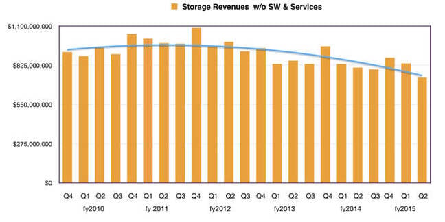 Storage_Revs_by_Q_HP_Q2fy2015