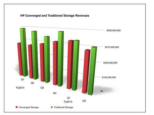 TRad_vs_Converged_HP_storage_revs_Q2fy2015