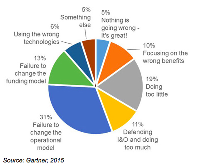 Gartnern cloud pie chart