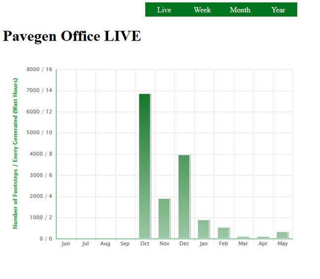 Screengrab of Pavegen data from Pavegen website date 26/05/2015. Screengrab of Pavegen data from Pavegen website date 26/05/2015.