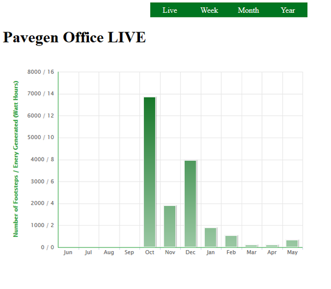 Screengrab of Pavegen data from Pavegen website date 26/05/2015.