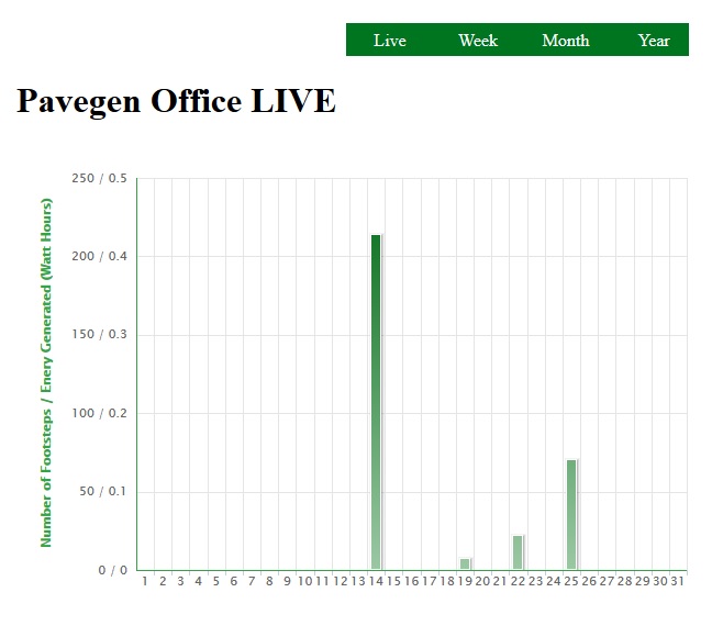 Screengrab of Pavegen data from Pavegen website date 26/05/2015