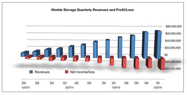 Nimble Revenues to Q1 fy2016