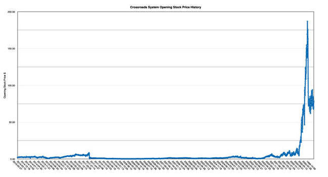 Crossroads_stock_price_history_since_IPO