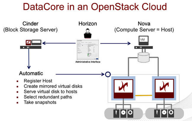 DataCore in OpenStack Cloud