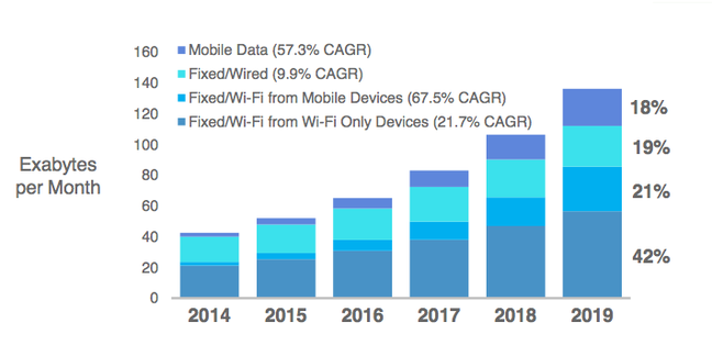 Cisco VNI device type forecast Cisco VNI device type forecast