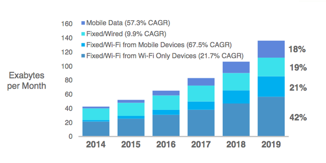 Cisco VNI device type forecast