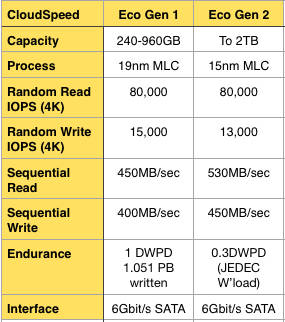 CloudSpeed_Eco_Gen_2