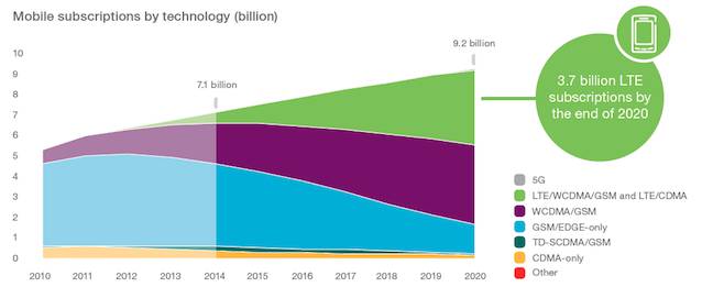 Ericsson mobility forecast