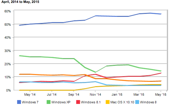 mac os market share over time