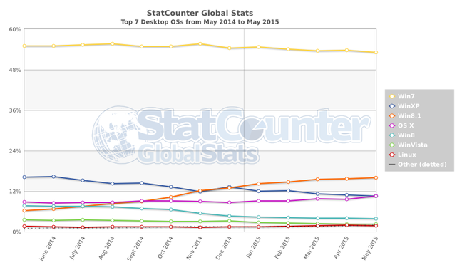 Statcounter May 2015 OS share data