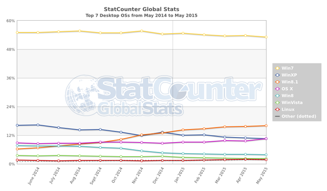 Statcounter May 2015 OS share data Statcounter May 2015 OS share data