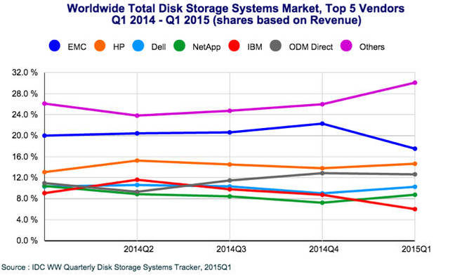 IDC_ww_Storage_tracker_Q1cy2015