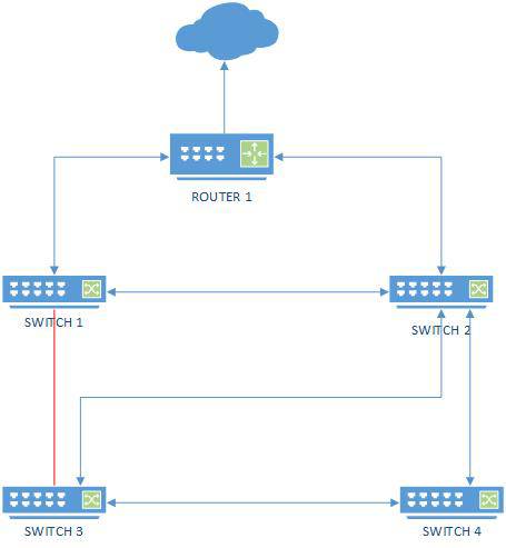 Example of 4 switches for an SDN layout