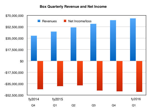 Box_Revenues_to_Q1fy2016