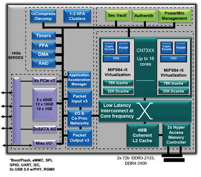 CN72/73xx Block Diagram