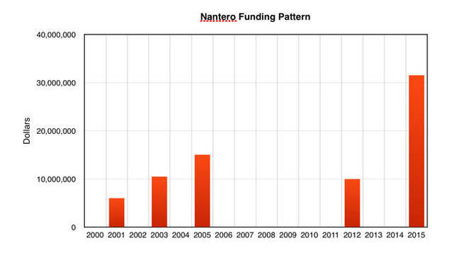 Nantero_funding_pattern