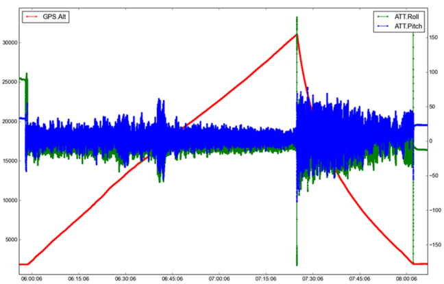 The PRATCHETT pitch and roll graph