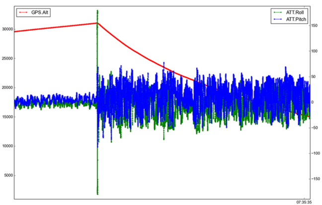 The pitch and roll graph showing the moment of burst