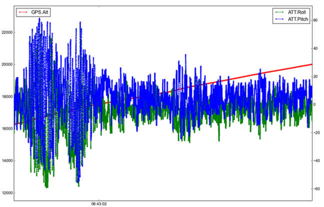 A portion of the pitch roll log, seen in graph form