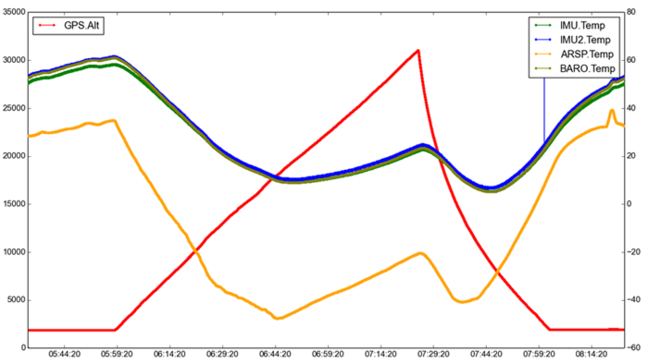 Temperature graph from the PRATCHETT mission